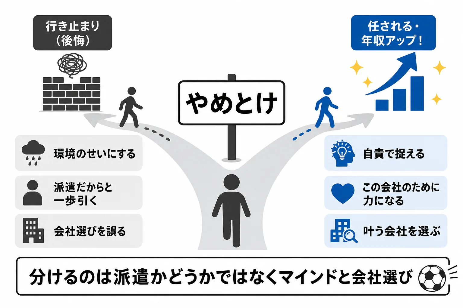 施工管理派遣で後悔する人と伸びる人を分けるのは派遣かどうかではなくマインドと会社選びであることを示す図