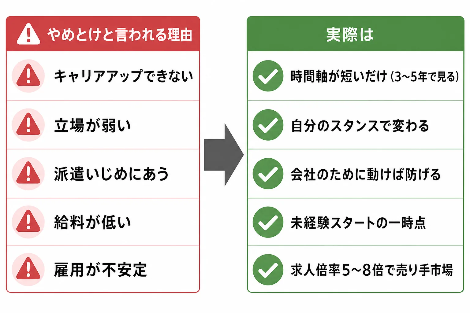 施工管理派遣がやめとけと言われる5つの理由とその本当の中身を対比した検証図