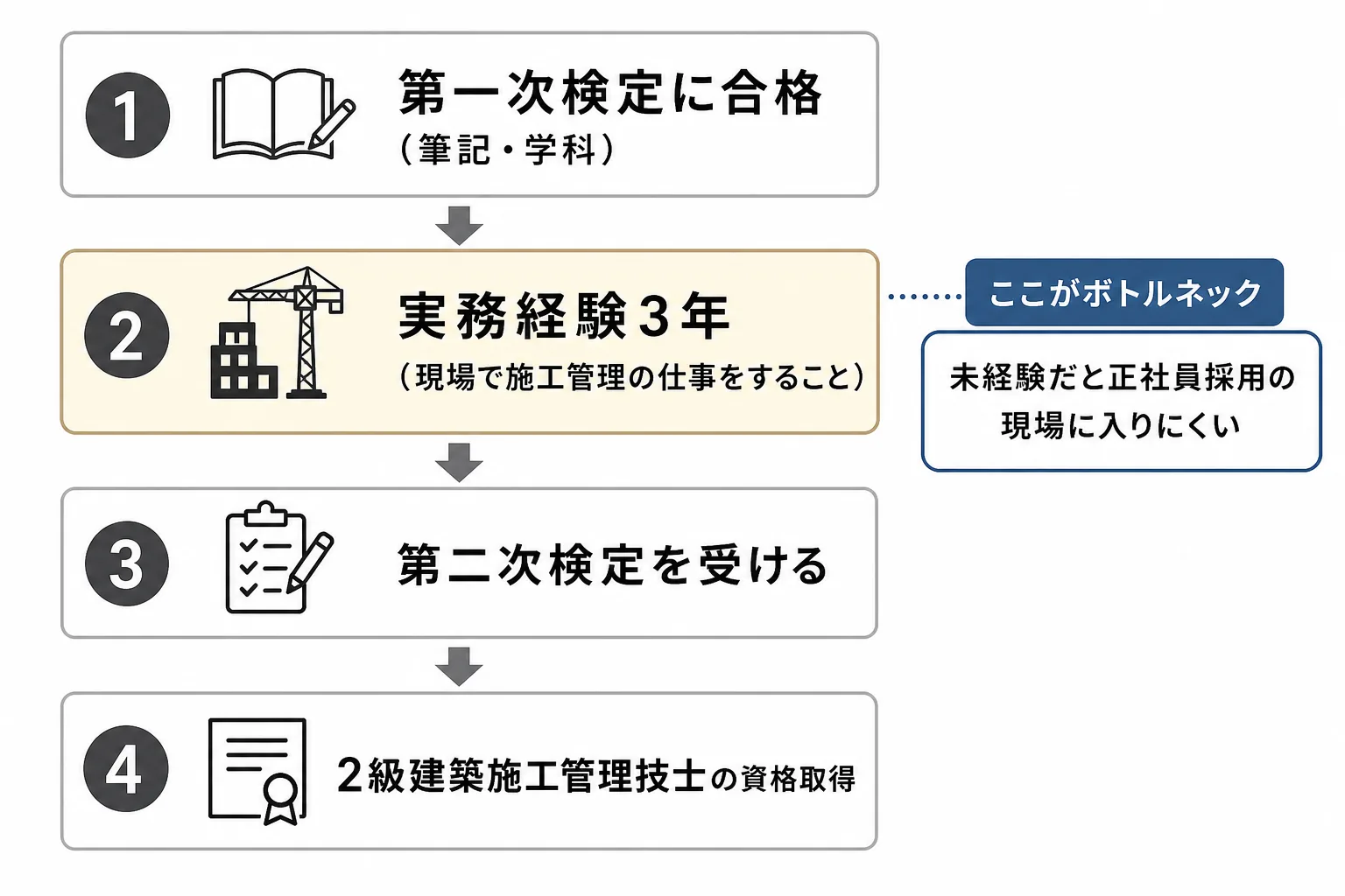 2級施工管理技士を取るまでの流れと、実務経験3年が何を指すかを示した図