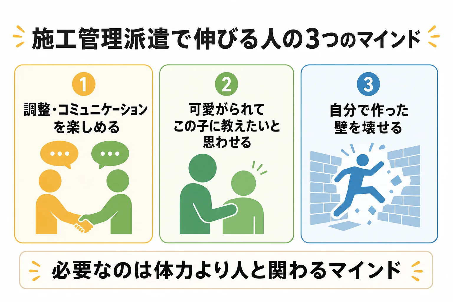 施工管理派遣で伸びる人に共通する3つのマインドを示した図解