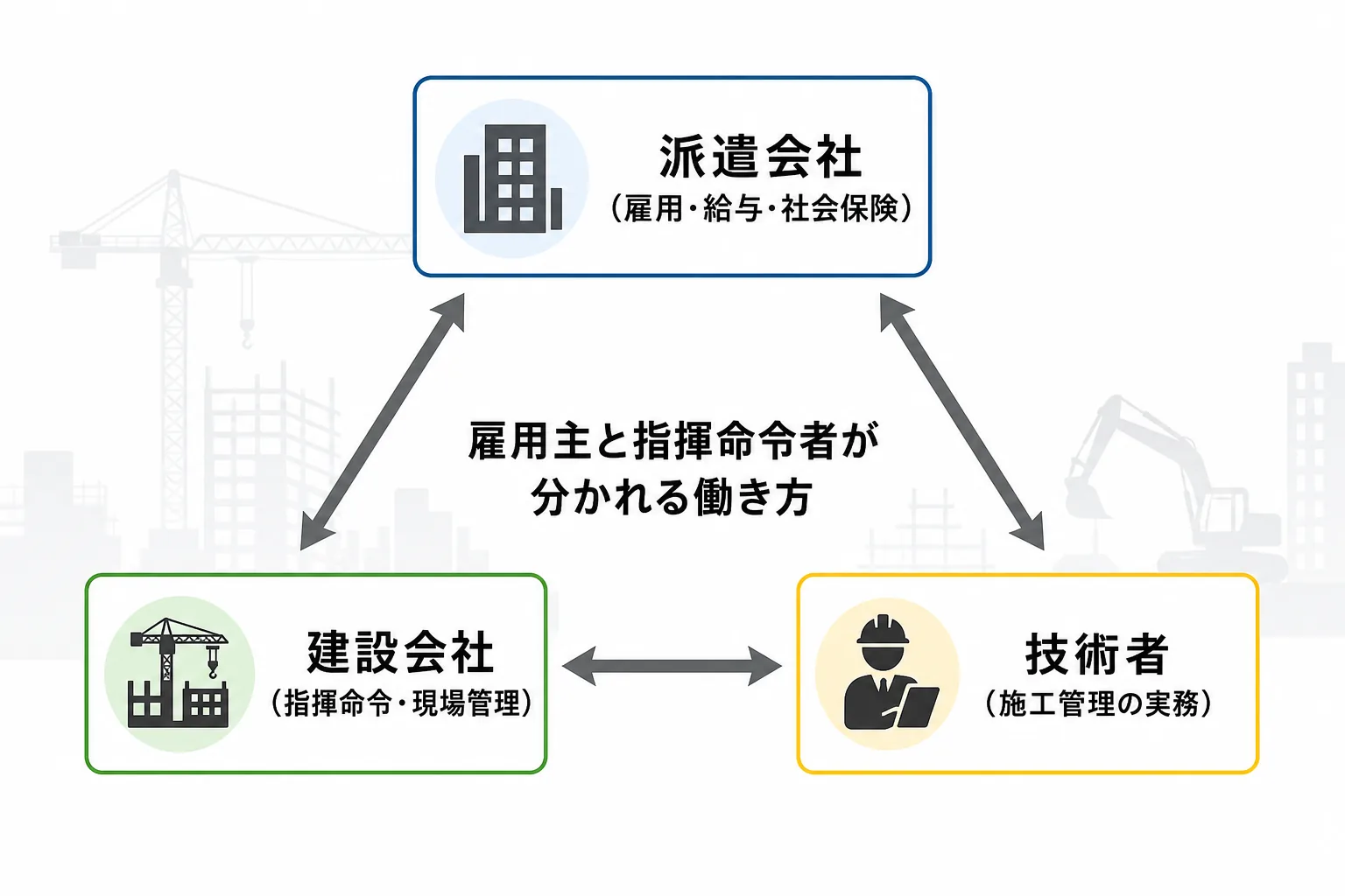 施工管理派遣における派遣会社・建設会社・技術者の三者関係を示す構造図