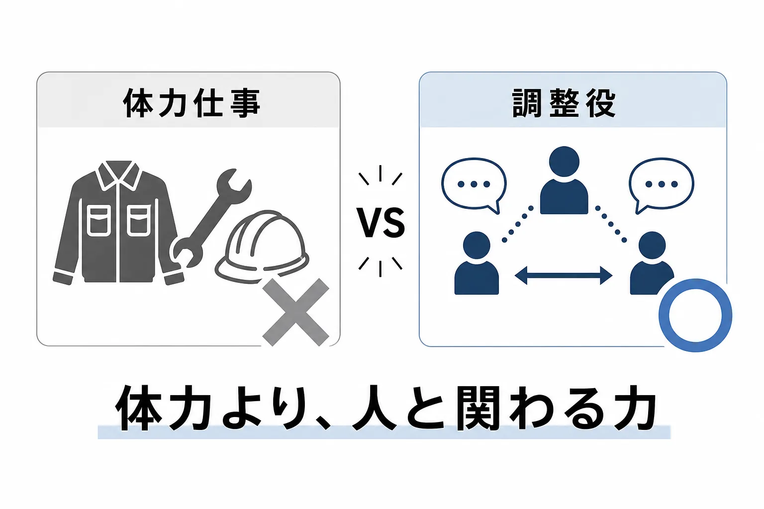 施工管理で重視されるのが体力ではなく現場の調整力である点を示す比較図