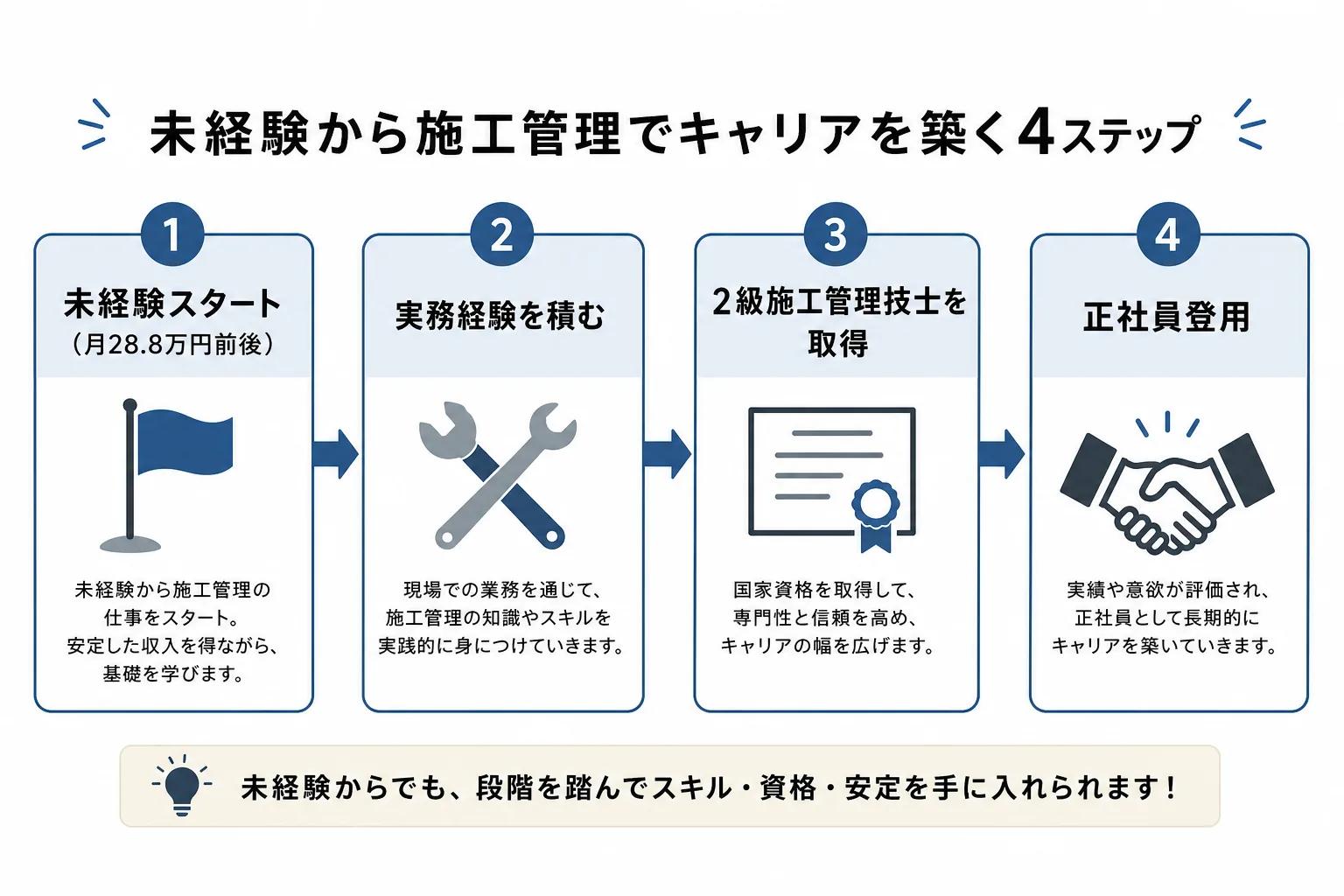 未経験から正社員登用までのキャリアステップを示すフロー図