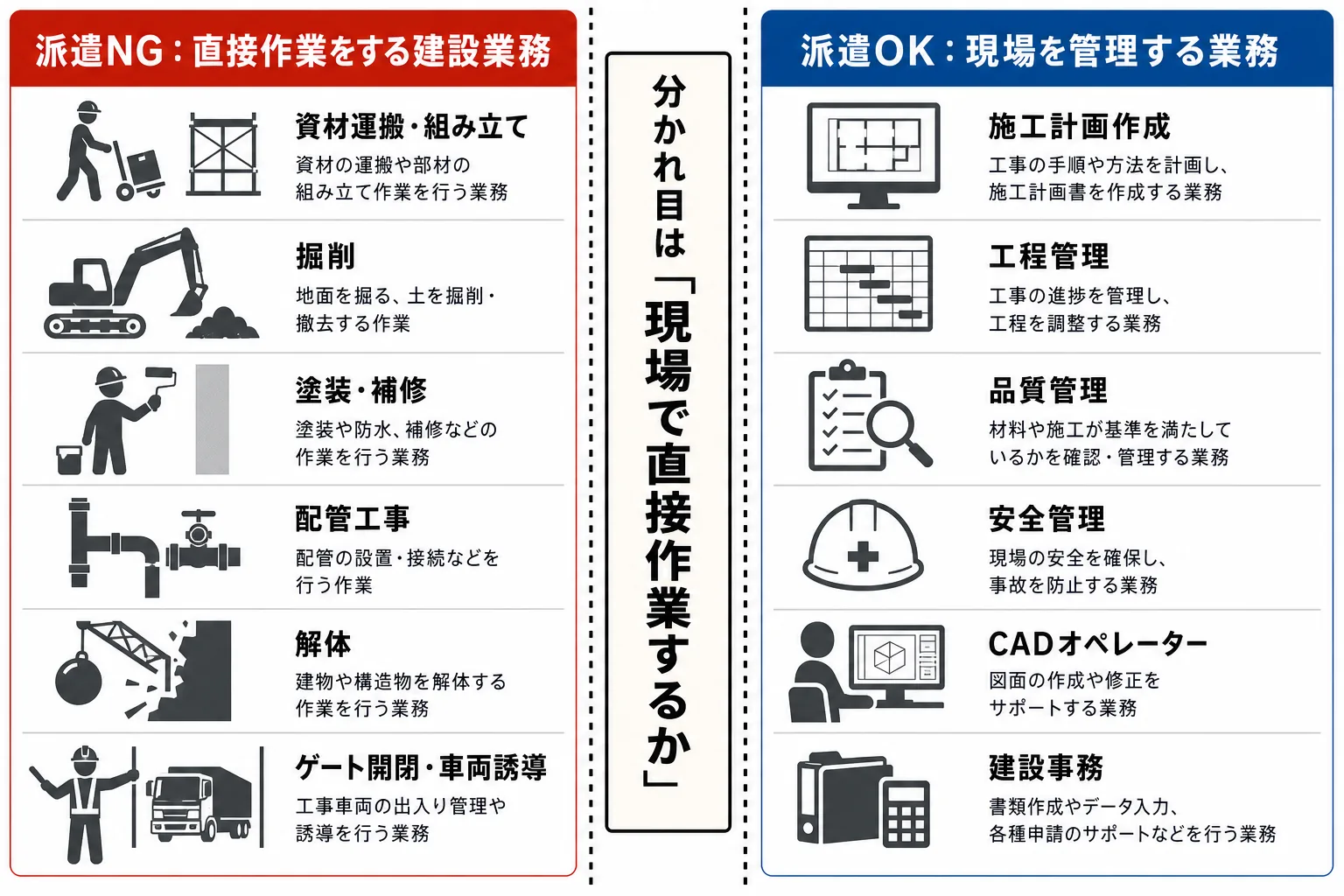 建設現場における派遣禁止業務と派遣可能業務の線引きを示した比較図