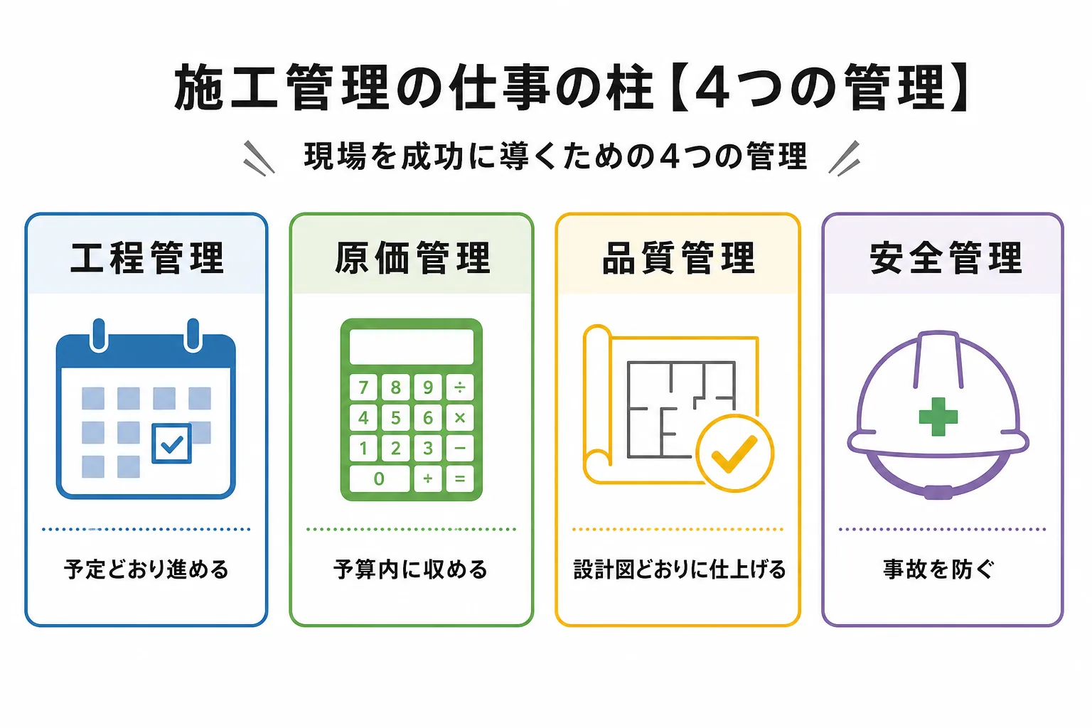 施工管理の4大管理(工程・原価・品質・安全)の役割を一覧で示した図