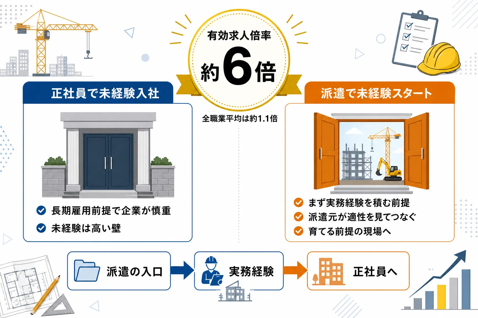 正社員の未経験入社と派遣の未経験スタートの入口の違いを比較した図解