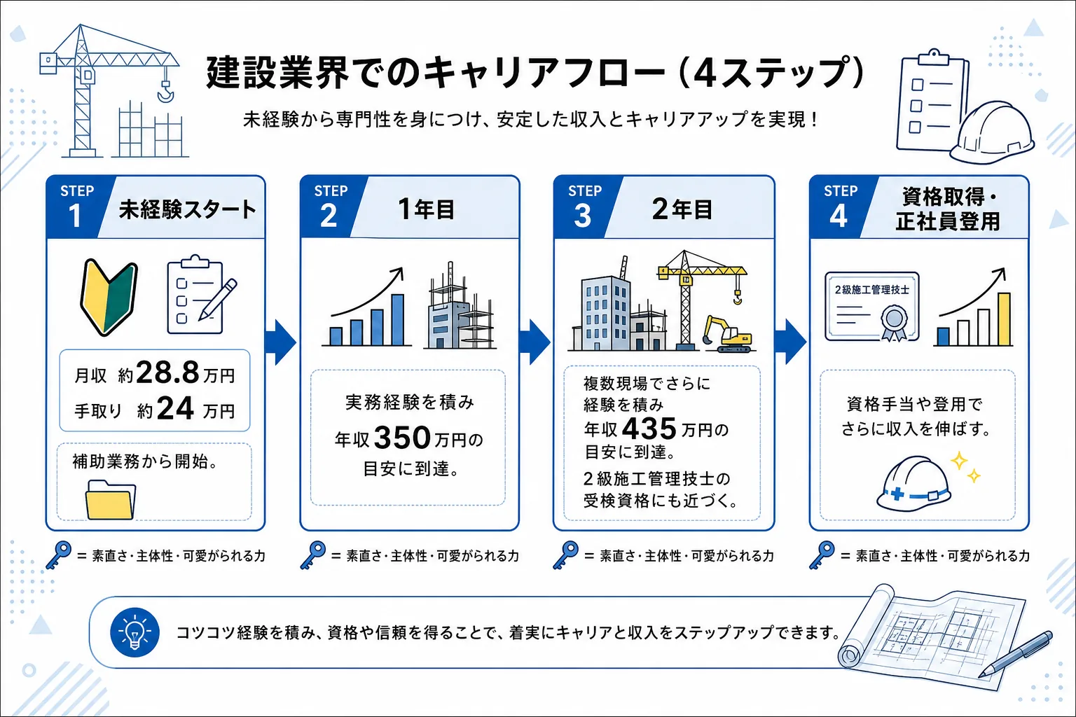 未経験スタートから1年目・2年目の年収推移と資格取得・正社員登用までの道筋を示したフロー図