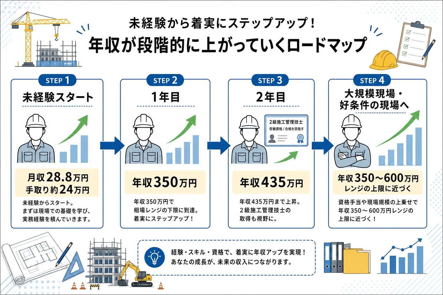 施工管理派遣の未経験スタートから1年目・2年目を経て年収の相場レンジへ伸びていく流れを示した図
