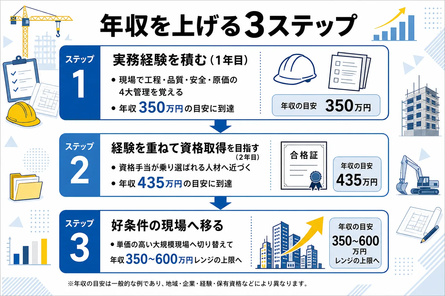 施工管理派遣で1年目・2年目の年収を経て相場の上限へ上げる3ステップを示したフロー図
