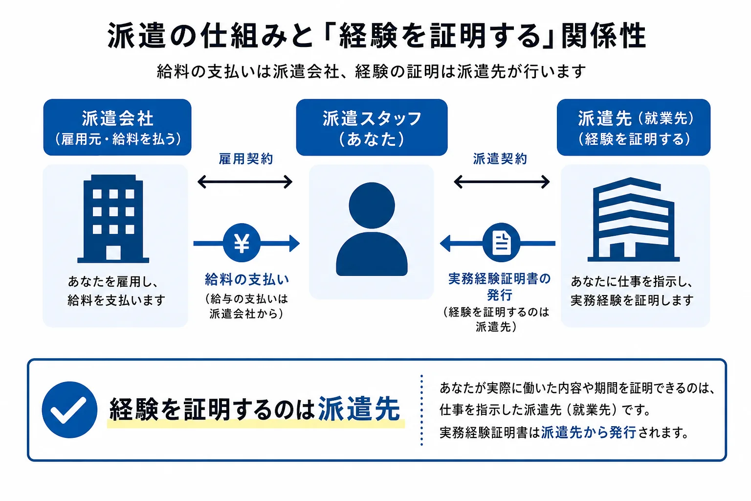派遣で施工管理の実務経験を積む仕組みと証明者の関係を示した図