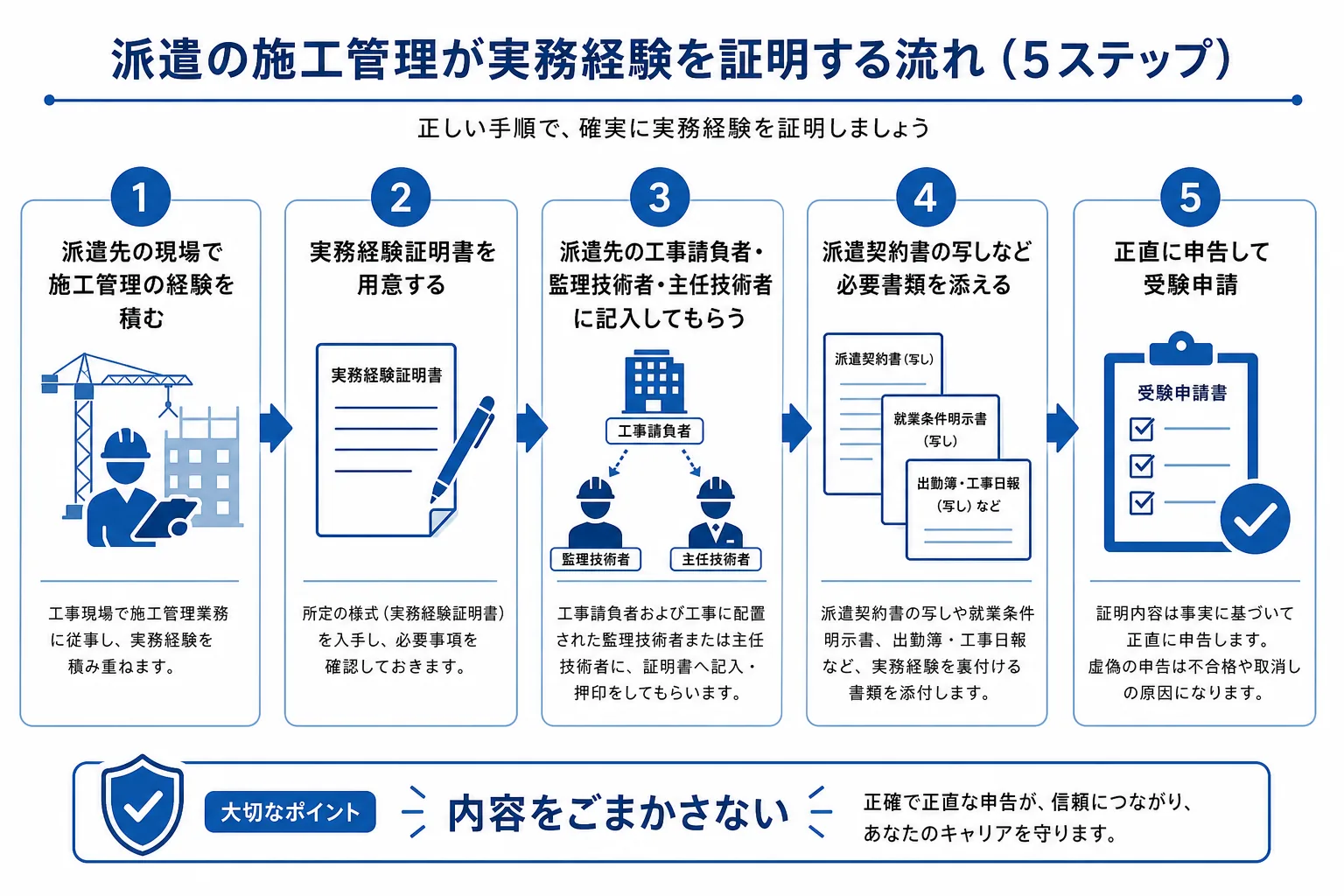 派遣で施工管理の実務経験を証明する手続きの流れを示したフロー図